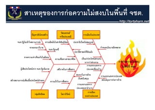 สาเหตุของการก่ อความไม่ สงบในพืนที่ จชต.
                               ้
 