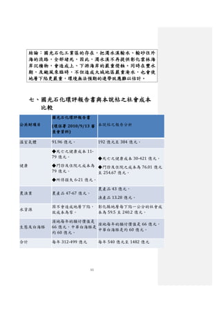結論：國光石化工業區的存在，把濁水溪輸水、輸砂往外
     海的流路，全部堵死，因此，濁水溪不再提供彰化雲林海
     岸沉積物，會造成上、下游海岸的嚴重侵蝕。同時在豐水
     期，及颱風來臨時，不但造成大城地區嚴重淹水，也會使
     地層下陷更嚴重，環境無法預期的連帶效應難以估計。



     七、國光石化環評報告書與本說帖之社會成本
       比較
         國光石化環評報告書
公共財項目    (環保署 2010/9/13 審 本說帖之報告分析
         查會資料)

溫室氣體     91.96 億元。            192 億元至 384 億元。

         ◆死亡之健康成本 11-
         79 億元。               ◆死亡之健康成本 30-421 億元。
健康       ◆門診及住院之成本為 ◆門診及住院之成本為 76.01 億元
         79 億元。     至 254.67 億元。
         ◆所得損失 6-21 億元。

                              農產品 43 億元，
農漁業      農產品 47-67 億元。
                              漁產品 13.28 億元。

         因不會造成地層下陷， 彰化縣地層每下陷一公分的社會成
水資源
         故成本為零。     本為 59.5 至 240.2 億元。

         溼地每年的願付價值是
                      溼地每年的願付價值是 66 億元，
生態及白海豚   66 億元，中華白海豚是
                      中華白海豚是約 60 億元。
         約 60 億元。

合計       每年 312-499 億元        每年 540 億元至 1482 億元




                         11
 