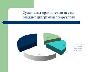 Судалгаанд оролцогсдын насны байдлыг диаграммаар харуулбал 