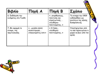 Σχόλιο Πηγή Β Πηγή Α Βιβλίο Υποστηρίχτηκε από το λαό προκειμένου η χώρα να βγει από την κρίση « Ο Λαός… ελεύθερου πολιτεύματος…» «… μεγάλη λαϊκή συγκέντρωση …επαγγελματίες κλπ.» 7. Με αφορμή το κίνημα…της πρωτεύουσας Το κίνημα του 1909 εκδηλώθηκε ως συνέπεια της λαϊκής δυσαρέσκειας «…ανορθώσεως, πολιτικής και στρατιωτικής …ελευθέρου πολιτεύματος…» 6. Εκδήλωση του κινήματος στο Γουδή 