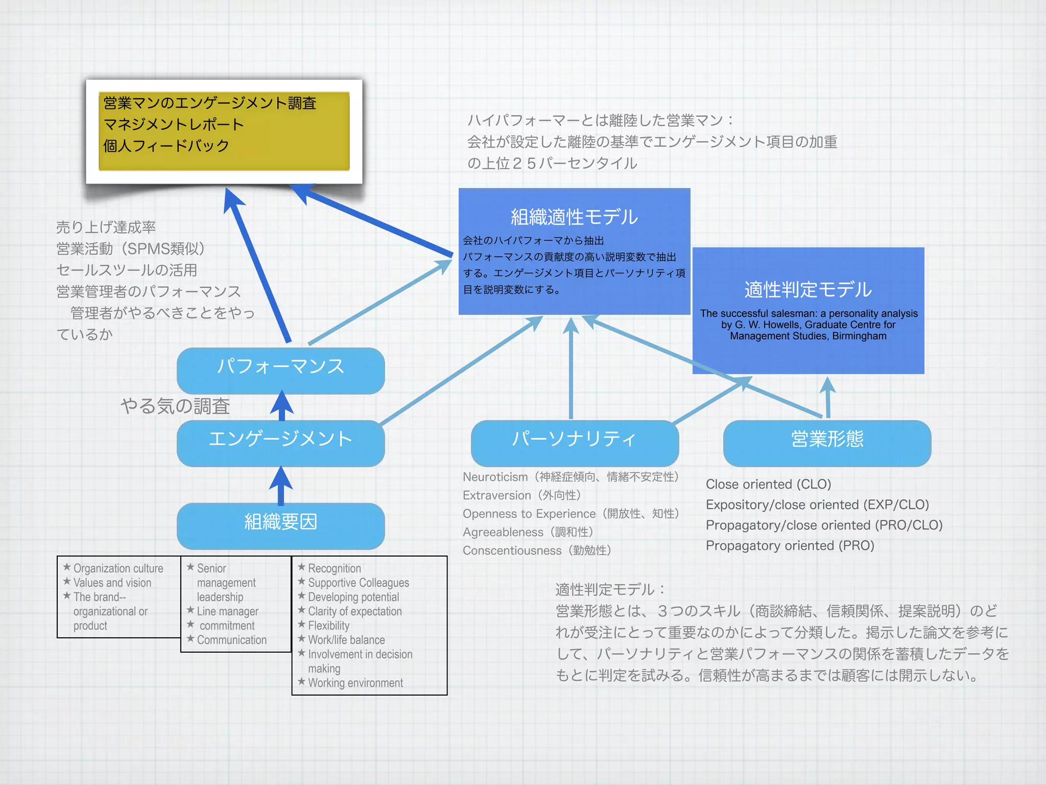 The successful salesman: a personality analysis
                                                                           by G. W. Howells, Graduate Centre for
                                                                             Management Studies, Birmingham




★ Organization culture   ★ Senior          ★ Recognition
★ Values and vision        management      ★ Supportive Colleagues
★ The brand--              leadership      ★ Developing potential
  organizational or      ★ Line manager    ★ Clarity of expectation
  product                ★ commitment      ★ Flexibility
                         ★ Communication   ★ Work/life balance
                                           ★ Involvement in decision
                                             making
                                           ★ Working environment
 