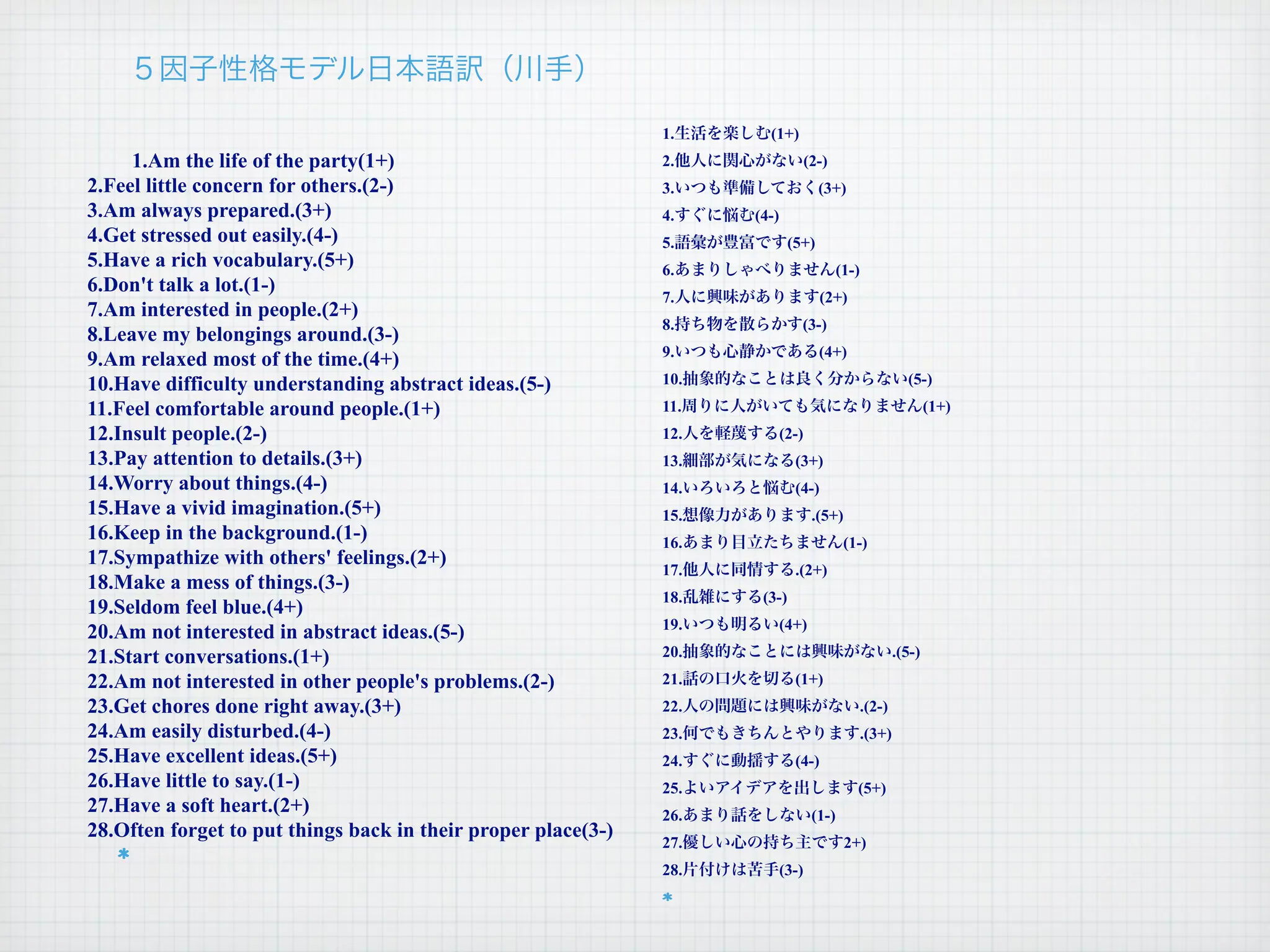 1.      (1+)
     1.Am the life of the party(1+)                            2.                  (2-)
2.Feel little concern for others.(2-)                          3.                    (3+)
3.Am always prepared.(3+)                                      4.    (4-)
4.Get stressed out easily.(4-)                                 5.            (5+)
5.Have a rich vocabulary.(5+)                                  6.                          (1-)
6.Don't talk a lot.(1-)
                                                               7.                    (2+)
7.Am interested in people.(2+)
                                                               8.              (3-)
8.Leave my belongings around.(3-)
                                                               9.                    (4+)
9.Am relaxed most of the time.(4+)
10.Have difficulty understanding abstract ideas.(5-)           10.                                          (5-)
11.Feel comfortable around people.(1+)                         11.                                                (1+)
12.Insult people.(2-)                                          12.          (2-)
13.Pay attention to details.(3+)                               13.            (3+)
14.Worry about things.(4-)                                     14.            (4-)
15.Have a vivid imagination.(5+)                               15.                  .(5+)
16.Keep in the background.(1-)                                 16.                          (1-)
17.Sympathize with others' feelings.(2+)
                                                               17.            .(2+)
18.Make a mess of things.(3-)
                                                               18.    (3-)
19.Seldom feel blue.(4+)
                                                               19.          (4+)
20.Am not interested in abstract ideas.(5-)
21.Start conversations.(1+)                                    20.                                        .(5-)
22.Am not interested in other people's problems.(2-)           21.            (1+)
23.Get chores done right away.(3+)                             22.                                .(2-)
24.Am easily disturbed.(4-)                                    23.                                .(3+)
25.Have excellent ideas.(5+)                                   24.            (4-)
26.Have little to say.(1-)                                     25.                            (5+)
27.Have a soft heart.(2+)                                      26.                  (1-)
28.Often forget to put things back in their proper place(3-)
                                                               27.                          2+)
                                                               28.          (3-)
 