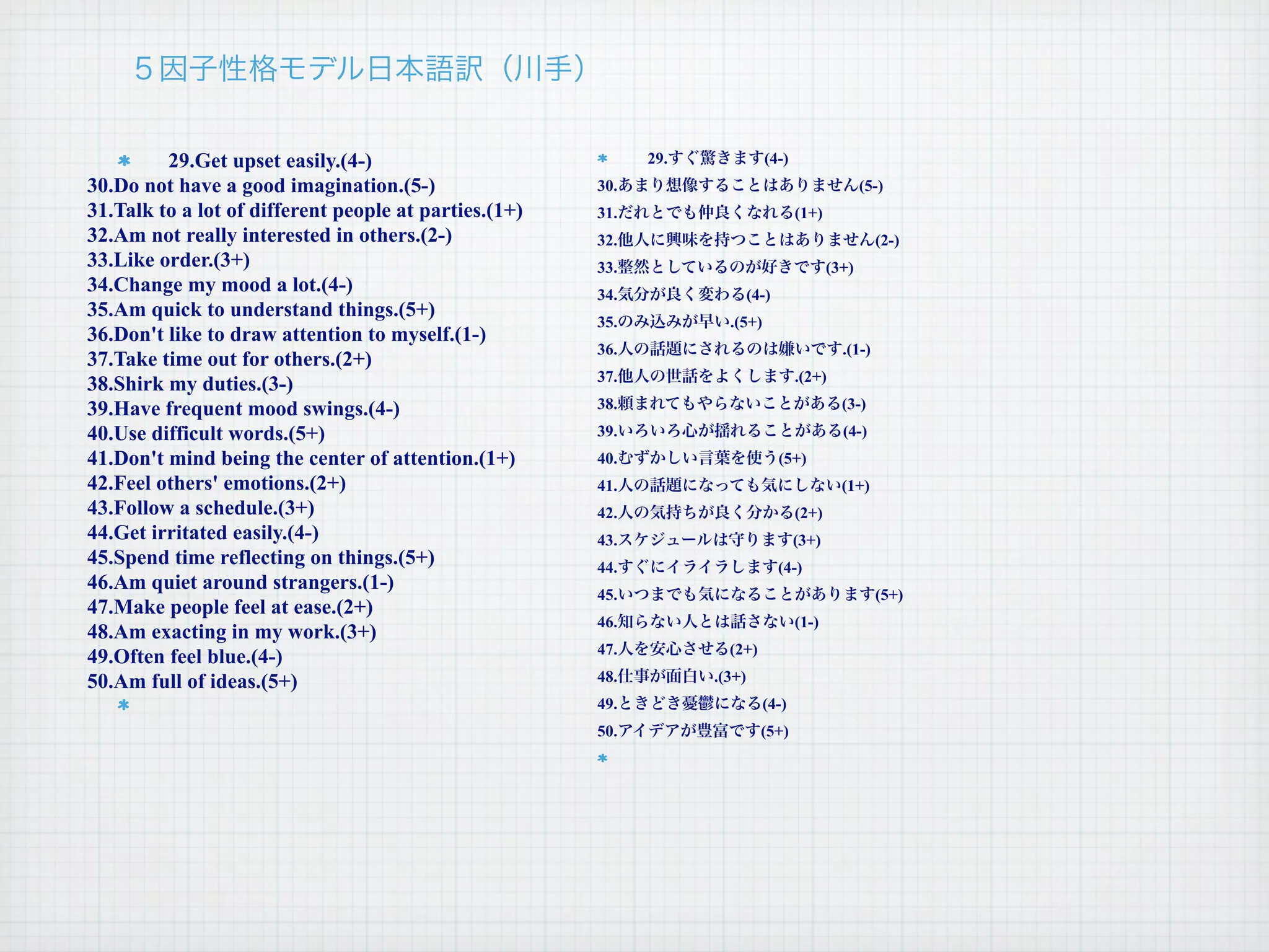 29.Get upset easily.(4-)                            29.             (4-)
30.Do not have a good imagination.(5-)                 30.                                        (5-)
31.Talk to a lot of different people at parties.(1+)   31.                          (1+)
32.Am not really interested in others.(2-)             32.                                           (2-)
33.Like order.(3+)                                     33.                                 (3+)
34.Change my mood a lot.(4-)                           34.                 (4-)
35.Am quick to understand things.(5+)
                                                       35.           .(5+)
36.Don't like to draw attention to myself.(1-)
                                                       36.                                   .(1-)
37.Take time out for others.(2+)
                                                       37.                          .(2+)
38.Shirk my duties.(3-)
39.Have frequent mood swings.(4-)                      38.                                   (3-)
40.Use difficult words.(5+)                            39.                                   (4-)
41.Don't mind being the center of attention.(1+)       40.                        (5+)
42.Feel others' emotions.(2+)                          41.                                   (1+)
43.Follow a schedule.(3+)                              42.                          (2+)
44.Get irritated easily.(4-)                           43.                          (3+)
45.Spend time reflecting on things.(5+)                44.                        (4-)
46.Am quiet around strangers.(1-)
                                                       45.                                           (5+)
47.Make people feel at ease.(2+)
                                                       46.                          (1-)
48.Am exacting in my work.(3+)
                                                       47.           (2+)
49.Often feel blue.(4-)
50.Am full of ideas.(5+)                               48.         .(3+)
                                                       49.                   (4-)
                                                       50.                   (5+)
 