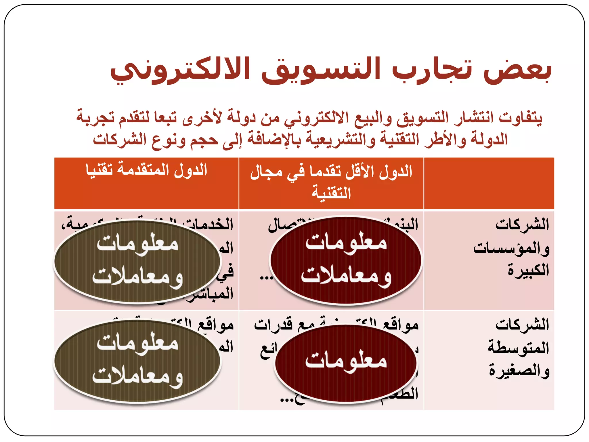 ‫بعض حجبرة اىخضىيق االىنخزووي‬
  ‫يرفاوخ اَرشار انرسىيك وانثيع االنكرزوَي يٍ دونح ألخزي ذثعا نرمذو ذجزتح‬
    ‫انذونح واألطز انرمُيح وانرشزيعيح تاإلضافح إنً حجى وَىع انشزكاخ‬
    ‫انذول انًرمذيح ذمُيا‬       ‫انذول األلم ذمذيا في يجال‬
                                        ‫انرمُيح‬
‫انخذياخ انثُكيح وانحكىييح،‬        ‫انثُىن وشزكاخ االذصال‬        ‫انشزكاخ‬
‫انًطثىعاخ، انصحح، انمثىل‬                ‫وتعض انًؤسساخ‬        ‫وانًؤسساخ‬
         ‫في انجايعاخ، انثيع‬     ‫انحكىييح إنً درجح الم...‬        ‫انكثيزج‬
             ‫انًثاشز، انخ...‬
     ‫يىالع انكرزوَيح ذمذو‬      ‫يىالع انكرزوَيح يع لذراخ‬         ‫انشزكاخ‬
  ‫انًعهىياخ تانذرجح األونً‬     ‫تيعيه يثم يحالخ انثضائع‬         ‫انًرىسطح‬
                                   ‫االنكرزوَيح، انًالتس،‬       ‫وانصغيزج‬
                                  ‫انطعاو، انكحىل، انخ...‬
 