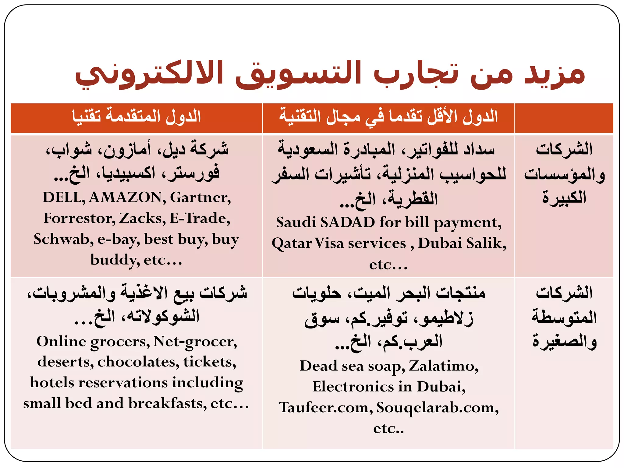 ‫مزيذ مه حجبرة اىخضىيق االىنخزووي‬
      ‫انذول انًرمذيح ذمُيا‬         ‫انذول األلم ذمذيا في يجال انرمُيح‬
  ‫شزكح ديم، أياسوٌ، شىاب،‬          ‫سذاد نهفىاذيز، انًثادرج انسعىديح‬ ‫انشزكاخ‬
   ‫فىرسرز، اكسثيذيا، انخ...‬       ‫وانًؤسساخ نهحىاسية انًُشنيح، ذأشيزاخ انسفز‬
  ‫,‪DELL, AMAZON, Gartner‬‬                   ‫انمطزيح، انخ...‬           ‫انكثيزج‬
  ‫,‪Forrestor, Zacks, E-Trade‬‬      ‫,‪Saudi SADAD for bill payment‬‬
 ‫‪Schwab, e-bay, best buy, buy‬‬     ‫,‪Qatar Visa services , Dubai Salik‬‬
        ‫…‪buddy, etc‬‬                             ‫…‪etc‬‬
‫شزكاخ تيع االغذيح وانًشزوتاخ،‬       ‫يُرجاخ انثحز انًيد، حهىياخ‬         ‫انشزكاخ‬
      ‫انشىكىالذه، انخ…‬               ‫سالطيًى، ذىفيز.كى، سىق‬            ‫انًرىسطح‬
  ‫,‪Online grocers, Net-grocer‬‬            ‫انعزب.كى، انخ...‬              ‫وانصغيزج‬
  ‫,‪deserts, chocolates, tickets‬‬      ‫,‪Dead sea soap, Zalatimo‬‬
 ‫‪hotels reservations including‬‬         ‫,‪Electronics in Dubai‬‬
‫…‪small bed and breakfasts, etc‬‬     ‫,‪Taufeer.com, Souqelarab.com‬‬
                                               ‫..‪etc‬‬
 