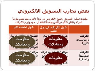 ‫بعض حجبرة اىخضىيق االىنخزووي‬
  ‫يرفاوخ اَرشار انرسىيك وانثيع االنكرزوَي يٍ دونح ألخزي ذثعا نرمذو ذجزتح‬
    ‫انذونح واألطز انرمُيح وانرشزيعيح تاإلضافح إنً حجى وَىع انشزكاخ‬
    ‫انذول انًرمذيح ذمُيا‬       ‫انذول األلم ذمذيا في يجال‬
                                        ‫انرمُيح‬
‫انخذياخ انثُكيح وانحكىييح،‬        ‫انثُىن وشزكاخ االذصال‬        ‫انشزكاخ‬
‫انًطثىعاخ، انصحح، انمثىل‬                ‫وتعض انًؤسساخ‬        ‫وانًؤسساخ‬
         ‫في انجايعاخ، انثيع‬     ‫انحكىييح إنً درجح الم...‬        ‫انكثيزج‬
             ‫انًثاشز، انخ...‬
     ‫يىالع انكرزوَيح ذمذو‬      ‫يىالع انكرزوَيح يع لذراخ‬         ‫انشزكاخ‬
  ‫انًعهىياخ تانذرجح األونً‬     ‫تيعيه يثم يحالخ انثضائع‬         ‫انًرىسطح‬
                                   ‫االنكرزوَيح، انًالتس،‬       ‫وانصغيزج‬
                                  ‫انطعاو، انكحىل، انخ...‬
 