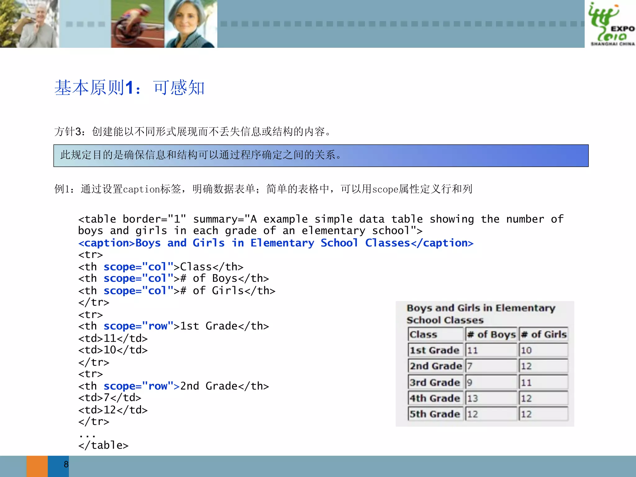 1

    3




    <table border="1" summary="A example simple data table showing the number of
    boys and girls in each grade of an elementary school">
    <caption>Boys and Girls in Elementary School Classes</caption>
    <tr>
    <th scope="col">Class</th>
    <th scope="col"># of Boys</th>
    <th scope="col"># of Girls</th>
    </tr>
    <tr>
    <th scope="row">1st Grade</th>
    <td>11</td>
    <td>10</td>
    </tr>
    <tr>
    <th scope="row">2nd Grade</th>
    <td>7</td>
    <td>12</td>
    </tr>
    ...
    </table>
8
 