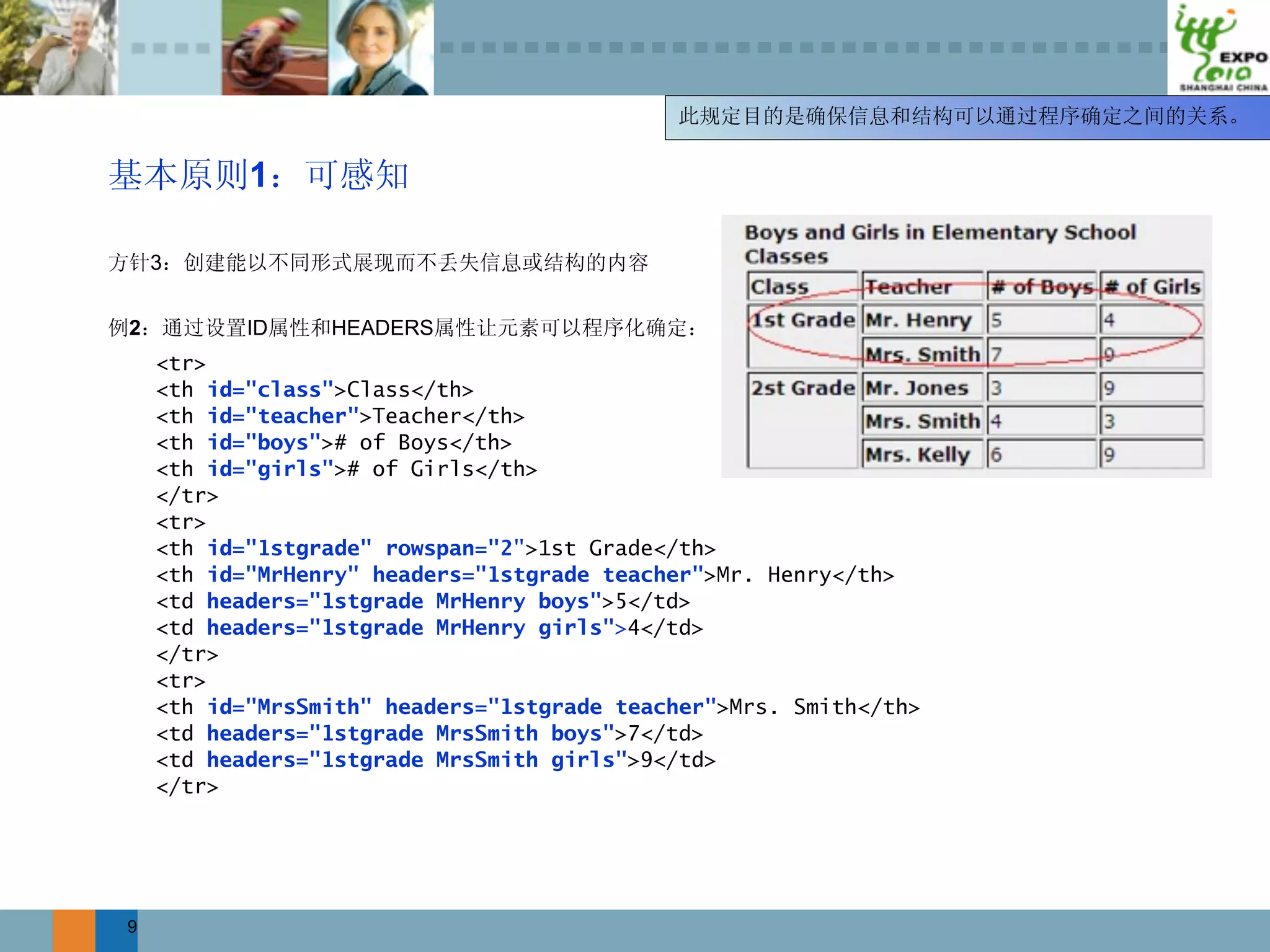 1

    3


2          ID    HEADERS
    <tr>
    <th id="class">Class</th>
    <th id="teacher">Teacher</th>
    <th id="boys"># of Boys</th>
    <th id="girls"># of Girls</th>
    </tr>
    <tr>
    <th id="1stgrade" rowspan="2">1st Grade</th>
    <th id="MrHenry" headers="1stgrade teacher">Mr. Henry</th>
    <td headers="1stgrade MrHenry boys">5</td>
    <td headers="1stgrade MrHenry girls">4</td>
    </tr>
    <tr>
    <th id="MrsSmith" headers="1stgrade teacher">Mrs. Smith</th>
    <td headers="1stgrade MrsSmith boys">7</td>
    <td headers="1stgrade MrsSmith girls">9</td>
    </tr>




9
 