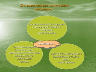 Для возникновения конкуренции               необходимо:Большое количество продавцови покупателей, имеющих свободный доступ на рынокКонкуренцияОтсутствие преград (экономических, юридических, политическихсоциальных) для мобильностиресурсовДоступность информации о предложении и спросе, ценах, норме прибыли