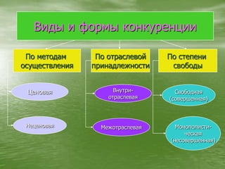 Виды и формы конкуренцииПо методам осуществленияПо отраслевойпринадлежностиПо степени свободыЦеноваяВнутри-отраслеваяСвободная(совершенная)НеценоваяМонополисти-ческая(несовершенная)Межотраслевая