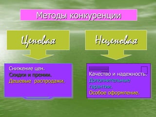 Методы конкуренцииЦеноваяНеценоваяСнижение цен.Скидки и премии.Дешевые  распродажи.Качество и надежность.Дополнительные  гарантии.Особое оформление.