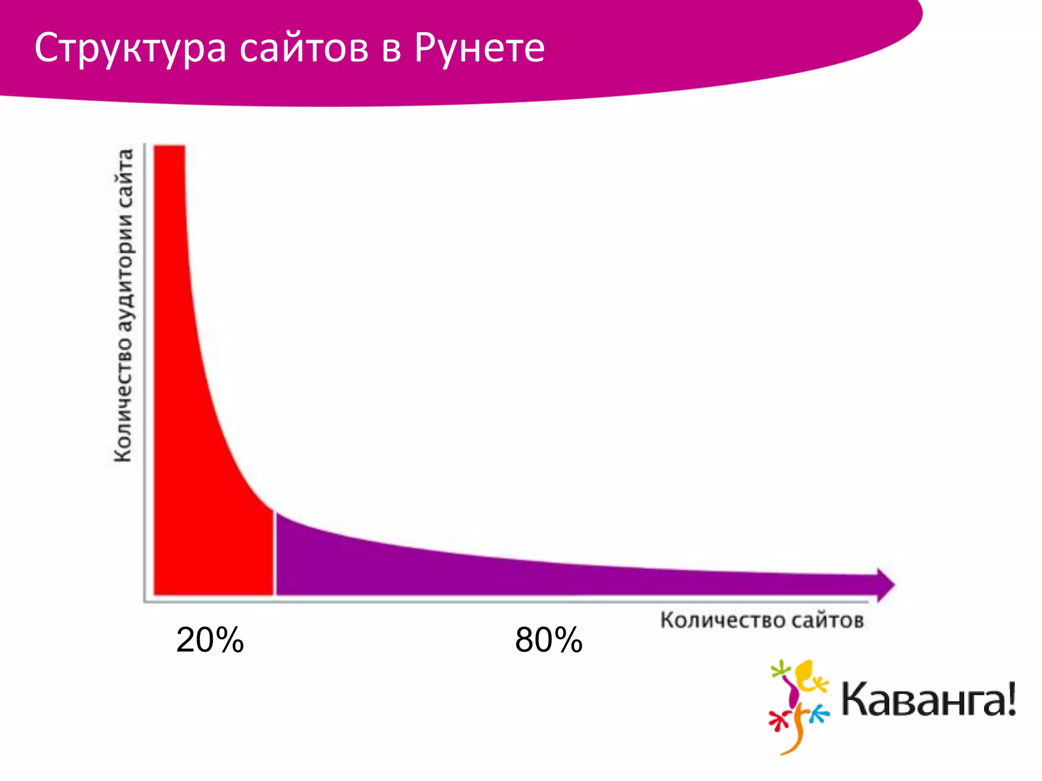 Структура сайтов в Рунете




      20%              80%
 