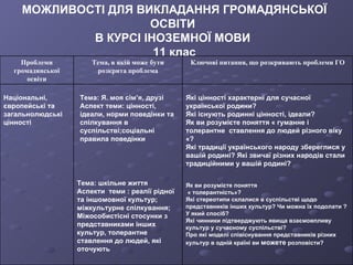 МОЖЛИВОСТІ ДЛЯ ВИКЛАДАННЯ ГРОМАДЯНСЬКОЇ ОСВІТИ  В КУРСІ ІНОЗЕМНОЇ МОВИ  11 клас Національні, європейські та загальнолюдські цінності   Тема: Я. моя сім’я, друзі Аспект теми: цінності, ідеали, норми поведінки та спілкування в суспільстві;соціальні правила поведінки   Які цінності характерні для сучасної української родини? Які існують родинні цінності, ідеали? Як ви розумієте поняття « гуманне і толерантне  ставлення до людей різного віку «? Які традиції українського народу збереглися у вашій родині? Які звичаї різних народів стали традиційними у вашій родині?   Тема: шкільне життя Аспекти  теми : реалії рідної та іншомовної культур; міжкультурне спілкування; Міжособистісні стосунки з представниками інших культур, толерантне ставлення до людей, які оточують  Як ви розумієте поняття « толерантність»? Які стереотипи склалися в суспільстві щодо представників інших культур? Чи можна їх подолати ?У який спосіб? Які чинники підтверджують явища взаємовпливу культур у сучасному суспільстві? Про які моделі співіснування представників різних культур в одній країні ви  можете  розповісти?   Ключові питання, що розкривають проблеми ГО Тема, в якій може бути розкрита проблема Проблеми громадянської освіти 