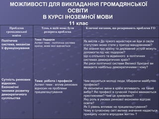МОЖЛИВОСТІ ДЛЯ ВИКЛАДАННЯ ГРОМАДЯНСЬКОЇ ОСВІТИ  В КУРСІ ІНОЗЕМНОЇ МОВИ  11 клас Тема: Подорож Аспект теми : політична система країни, мова якої вивчається Як вислів « До чужого монастиря не йди зі своїм статутом» може стати у пригоді мандрівникові? Які знання про країну та державний устрій можуть допомогти під час подорожі? Що є спільного та відмінного  в політичних системах демократичних країн? Які риси політичної системи Великої Британії ви вважаєте найбільш демократичними і чому? Сутність ринкових відносин. Економічні чинники розвитку демократичного суспільства Тема: робота і професія Аспект теми : вплив ринкових відносин на проблеми працевлаштування   Чим керуються молоді люди, обираючи майбутню професію? Як економічні зміни в країні впливають  на такий вибір? Які професії в сучасній Україні вважаються престижними? Чим це зумовлено? Яку роль в умовах ринкової економіки відіграє освіта? Як її рівень впливає на працевлаштування? Чому в сучасному світі велике значення надається принципу «освіта впродовж життя» ? Політична система, механізм її функціонування Ключові питання, що розкривають проблеми ГО Тема, в якій може бути розкрита проблема Проблеми громадянської освіти 