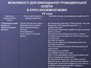 МОЖЛИВОСТІ ДЛЯ ВИКЛАДАННЯ ГРОМАДЯНСЬКОЇ ОСВІТИ  В КУРСІ ІНОЗЕМНОЇ МОВИ  10 клас Як ви розумієте прислів’я “ When in Rome  ,  do as the Romans do  “.Які відповідні прислів’я  є в українській мові ? Як подолати стереотипи сприйняття представників інших культур? Чи згодні ви .що національна кухня є такою ж частиною культури країни .як і її мистецтво, мова та література? Fast food:  за і проти. Як культура .цінності та вірування суспільства пов’язані з правами ? Чому волонтерство важливе для громадянського суспільства? Чим керується художник, коли вибирає сюжет для твору? Чому у будь-якій країні в мистецькій галереї дуже багато закордонних відвідувачів ? Як іноземці. що відвідують мистецькі галереї в Британії можуть зрозуміти  британський живопис .і як британці.. відвідуючи українські музеї. можуть  зрозуміти український живопис ?( Цінності однакові.. але засоби різні )  1.Розділ :Я, моя сім ’ я, друзі. Міжособистісні стосунки з представниками інших культур . 2.Тема Живопис . Тема : Наука і технічний прогрес . 1.Національні,європейські та загальнолюдські цінності Ключові питання, що розкривають проблеми ГО Тема, в якій може бути розкрита проблема Проблеми громадянської освіти 