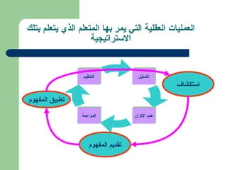 العمليات العقلية التي يمر بها المتعلم الذي يتعلم بتلك الاستراتيجية التمثيل المواءمة التنظيم عدم الاتزان تطبيق المفهوم استكشاف تقديم المفهوم 