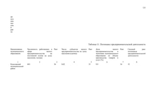 125



ий
мун
ици
пал
ьны
й
рай
он




                                                                                     Таблица 11. Потенциал предпринимательской деятельности

Наименование     Численность работающих в     Ранг     Число    субъектов   малого   Ранг     Доля              малого   Ранг     Сводный        ранг
муниципального   сфере               малого            предпринимательства на душу            предпринимательства    в            потенциала
образования      предпринимательства     на            населения (единиц)                     экономике муниципального            предпринимательской
                 постоянной основе на душу                                                    образования по объему               деятельности
                 населения, человек                                                           производства товаров и
                                                                                              услуг (%)
        1                    2                     3               4                      5               6                   7            8
Кизеловский      683                          36       0,02                          35       9,9                        34       35
муниципальный
район
 