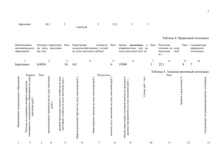 1
              Наименование муниципального образования




                                                                                                                              1
          Расходы на содержание аппарата управления




                                                                                                                                       образования




                                                                                                                  Березники
                                                                                                                                                                                                                    Березники
       оцениваемого муниципального образования на душу




2
                                                                                                                                       Наименование
                       населения (руб.).




                                                                                                                                       муниципального




                                                             Затраты




3
                                                             Ранг
                                                                                                                  0,0026
                                                                                                                                       (кв. км);


                                                                                                                              2
         промышленного производства на душу населения
                                                                                                                                                                                                                    56,5




4
                           (руб.);


           валовой продукции сельского хозяйства во всех
                                                                                                                                       Площадь территории
                                                                                                                                       на душу населения




            категориях хозяйств на душу населения (руб.);
                                                                                                                                                                                                                    2




5
                                                                                                                  10
                                                                                                                              3
                                                                                                                                                          Ранг




                                                                                                                  4,8


     оборота розничной торговли на душу населения (руб.);




6
                                                                                                                                       Кадастровая
                                                                                                                                                                                                        116078,40




                                                                                                                              4




         общественного питания на душу населения (руб.);
                                                                                                                                                                                                                    3




7
                                                                                                                                       на душу населения, рублей;
                                                                                                                                       сельскохозяйственных угодий
                                                                                                                                                           стоимость




                                                             Результаты
                                                                                                                  6




       платных услуг населению на душу населения (руб.);
                                                                                                                              5




8
                                                                                                                                                          Ранг
                                                                                                                                                                                                                    32,2




      объема инвестиций в основной капитал по крупным и
                                                                                                                  19500




        средним предприятиям на душу населения (руб.).




9
                                                                                                                                                                                                                    3




                                                                                                                              6




                                        Сумма, руб.  чел.
                                                                                                                                       душу населения (куб. м)
                                                                                                                                       Запасы подземных и
                                                                                                                                       поверхностных вод на
                                                                                                                                                                                                                    3




                                                                                                                  3




10
                                                                                                                              7
                                                                                                                                                          Ранг


                                                                                                                                   м.)


                                                                                                                  25,1
                                                                                                                              8
                                                                                                                                   Расчетная




11
                                                             Ранг
                                                                                                                                   населения (куб.
                                                                                                                                   лесосека на душу




                                 Затраты к результатам %
                                                                                                                  8
                                                                                                                              9
                                                                                                                                                          Ранг




12
                                                                                                                  7
                                                                                                                              10
                                                                                                                                       потенциала
                                                                                                                                       природного




         Сводный ранг по административному потенциалу
                                                                                                                                       Сводный ранг




                                                                          Таблица 5. Административный потенциал
                                                                                                                                                                       Таблица 4. Природный потенциал
                                                                                                                                                                                                                                2




13
 