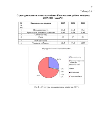 95

                                                                                   Таблица 2.1.
Структура промышленного хозяйства Кизеловского района за период
                     2007-2009 годы (%)

  №        Наименование отрасли                        2007        2008            2009
  №
  п/п
   1          Промышленность                           23,4        24,4            13,1
   2    Транспорт и дорожное хозяйство                 0,03        0,04            0,04
   3            Строительство                            -           -               -
   4                 Связь                              1,5         1,7             2,4
   5           МТС заготовки                            -           -                -
   6         Торговля и общепит                        62,2        59,9            64,19

                          Структура промышленного хозяйства, 2007 г.




                                                                  Промышленность
                                               23,4%
                                                                  Траснпорт и дорожное
                                                                  хозяйств о
                                                                  Строительств о


                                                       0,0%       Св язь

                                                       0,0%
                                                                  МТС заготов ки
                                                       1,5%
                  62,2%
                                                                  Торгов ля и общепит
                                                       0,0%




                Рис 2.1. Структура промышленного хозяйства 2007 г.
 