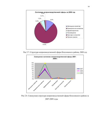 99


                    Состояние непроизводственной сферы за 2009 год
                                    0,3%

                                  0,1%
                             1,2%
                                                      2,5%
                     0,3%



                                                                                            Жилищное хозяйство
                                                                                            Коммунальное хозяйство
                                                                                            Здравоохранение
                                                                                            Просвещение
                                                                                            Культура и искусство
                                                                                            Прочие отрасли




                                      15,9%




  Рис 2.7. Структура непроизводственной сферы Кизеловского района, 2009 год

                   Совокупное состояние непроизводственной сферы 2007-
                                          2009гг.

             16%
             14%
             12%
             10%                                                                                                   2007
              8%                                                                                                   2008
              6%                                                                                                   2009
              4%
              2%
              0%
                                                                  ие




                                                                                                  и
                                                     ие
                                         о
                        о




                                                                                   во




                                                                                               сл
                      тв




                                      тв




                                                                ен
                                                   ен




                                                                                             ра
                                                                                 ст
                                    йс
                   йс




                                                              ещ
                                                 ан




                                                                              ус




                                                                                           от
                                 зя
                зя




                                               хр




                                                            св




                                                                               к
              хо




                              хо




                                                                                            е
                                                                            ис
                                             оо




                                                          ро




                                                                                          чи
                              е
               е




                                                                       и
                                           в




                                                          П




                                                                                        ро
                            но
             но




                                         ра




                                                                       ра




                                                                                    П
                         ь
           ищ




                                       Зд




                                                                    ту
                      ал




                                                                 ль
        ил




                    ун
       Ж




                                                              Ку
                  мм
               Ко




Рис 2.8. Совокупная структура непроизводственной сферы Кизеловского района за
                                             2007-2009 годы
 