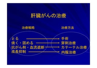 肝臓がんの治療

  治療戦略      治療方法


とる          手術
焼く・固める      穿刺治療
抗がん剤・血流遮断   カテーテル治療
成長抑制        内服治療
 