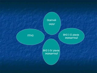 Освітній  округ ВНЗ І-І V  рівнів акредитації ВНЗ І-ІІ рівнів  акредитації ПТНЗ 