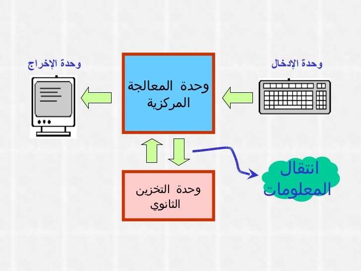 مكونات الحاسوب