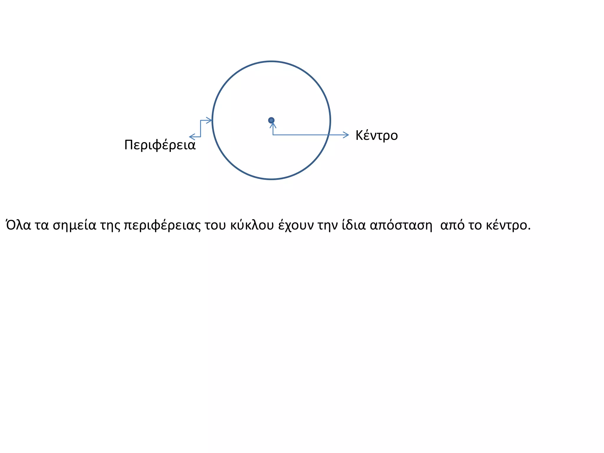 ΚέντροΠεριφέρειαΌλα τα σημεία της περιφέρειας του κύκλου έχουν την ίδια απόσταση  από το κέντρο. 