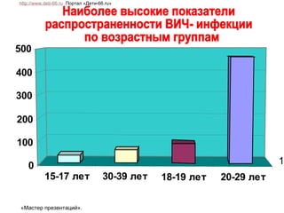 Наиболее высокие показатели  распространенности ВИЧ- инфекции по возрастным группам http://www.deti-66.ru   Портал «Дети-66. ru » «Мастер презентаций». 