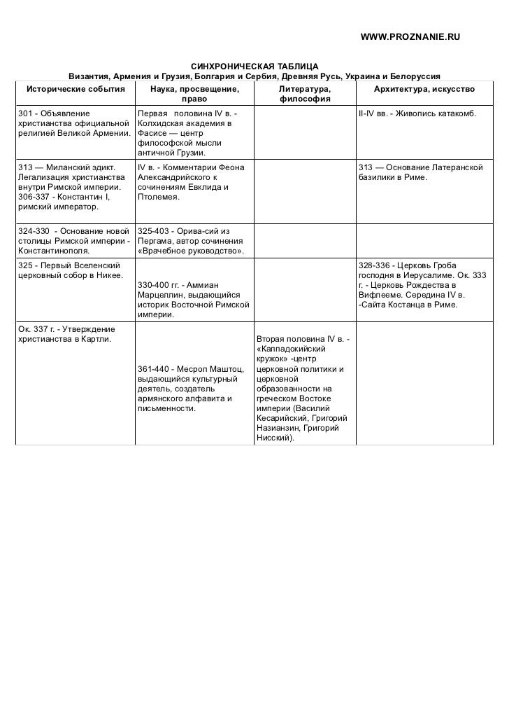 Таблица opгaны сословногоoгo представительства 10 класс история