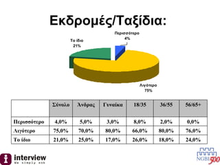 Εκδρομές/Ταξίδια:   24,0% 18,0% 26,0% 17,0% 25,0% 21,0% Το ίδιο 76,0% 80,0% 66,0% 80,0% 70,0% 75,0% Λιγότερο 0,0% 2,0% 8,0% 3,0% 5,0% 4,0% Περισσότερο 56/65+ 36/55 18/35 Γυναίκα Άνδρας Σύνολο 