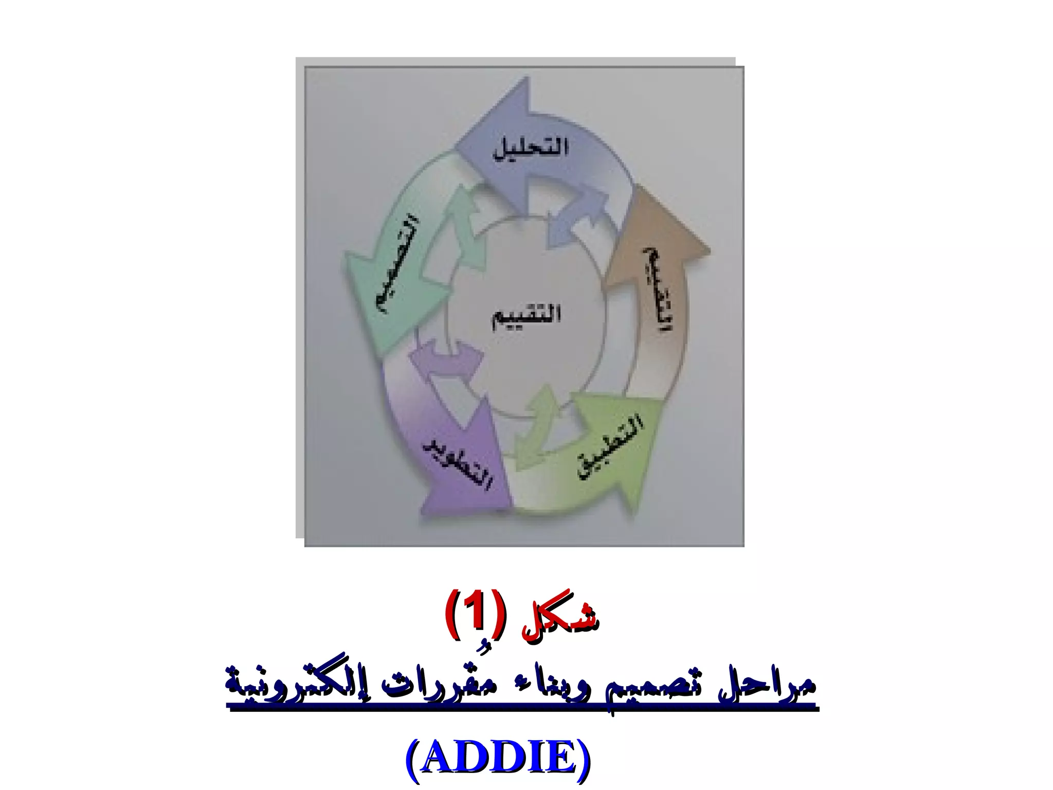 شكل  (1) مراحل تصميم وبناء مُقررات إلكترونية (ADDIE) 