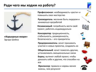 Ради чего мы ходим на работу?
«Карьерные якоря»
Эдгара Шейна
Профессионал: необходимость «расти» и
повышать свое мастерство
Руководитель: желание быть лидером и
заниматься оргработой
Независимый: потребность вести свой
проект, работать индивидуально
Консерватор: традиционность,
стабильность, размеренность,
безопасность – его приоритеты
Предприниматель: хочет принимать
участие в новых проектах, создавать их
Общительный: хочет помогать другим,
устанавливать эмоциональные связи
Фрилансер: правила и нормы менее
важны, чем результат
Борец: вытянет любой проект, чтобы
доказать себе и другим, что способен на
все
 