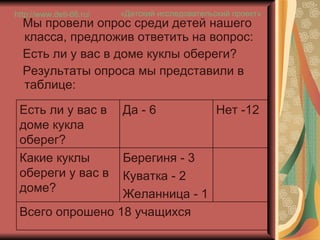 Мы провели опрос среди детей нашего класса, предложив ответить на вопрос: Есть ли у вас в доме куклы обереги? Результаты опроса мы представили в таблице: «Детский исследовательский проект» http://www.deti-66.ru / Всего опрошено 18 учащихся Берегиня - 3 Куватка - 2 Желанница - 1 Какие куклы обереги у вас в доме? Нет -12 Да - 6 Есть ли у вас в доме кукла оберег? 