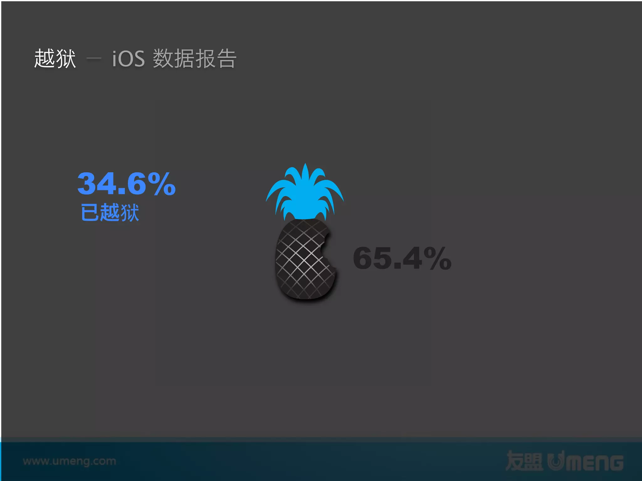 iOS




34.6%

        65.4%
 