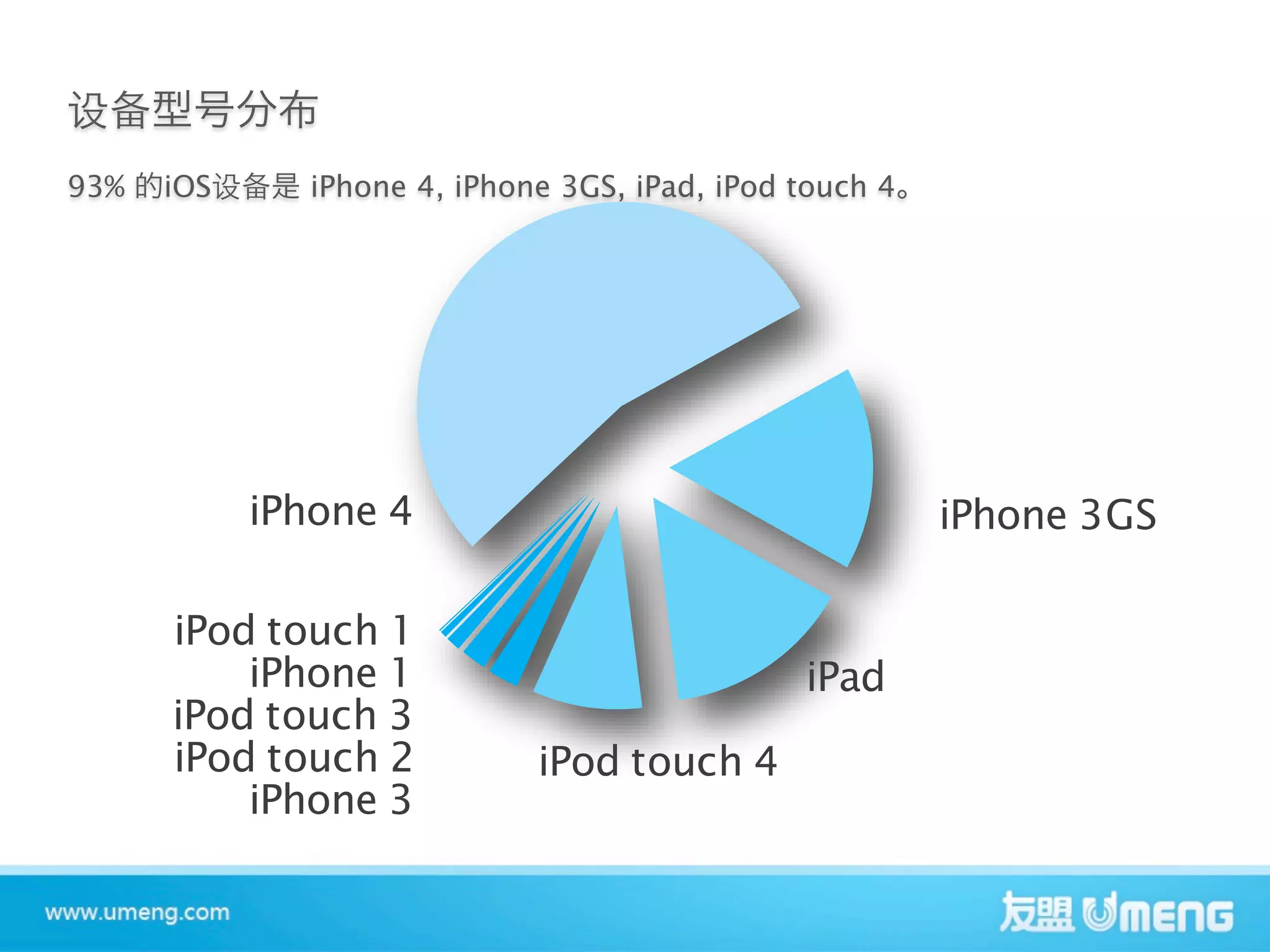 93%   iOS     iPhone 4, iPhone 3GS, iPad, iPod touch 4




            iPhone 4                                     iPhone 3GS

      iPod touch 1
          iPhone 1                             iPad
      iPod touch 3
      iPod touch 2           iPod touch 4
          iPhone 3
 