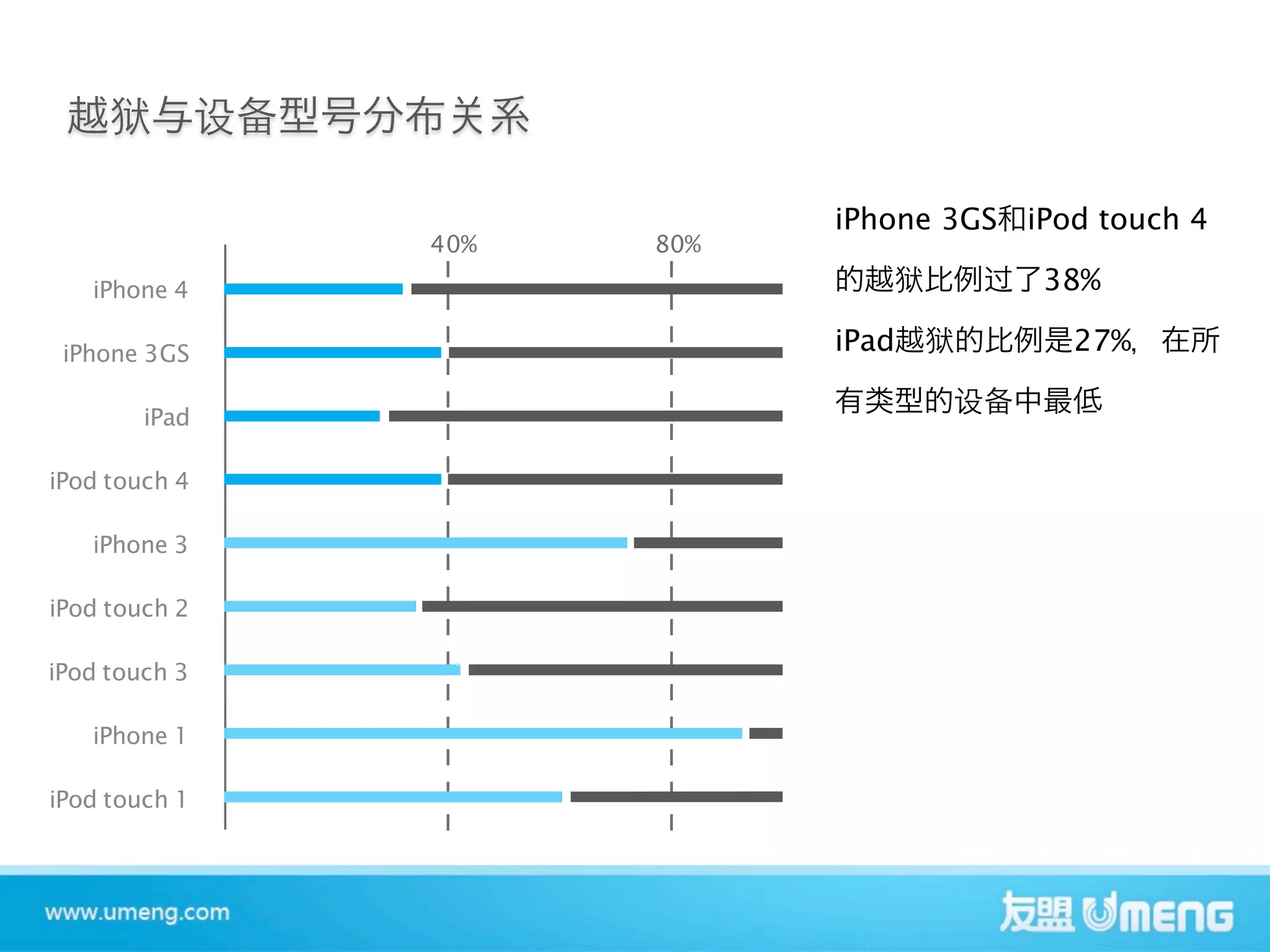 iPhone 3GS iPod touch 4
               40%   80%
   iPhone 4                            38%

 iPhone 3GS                iPad          27%

        iPad

iPod touch 4

   iPhone 3

iPod touch 2

iPod touch 3

   iPhone 1

iPod touch 1
 