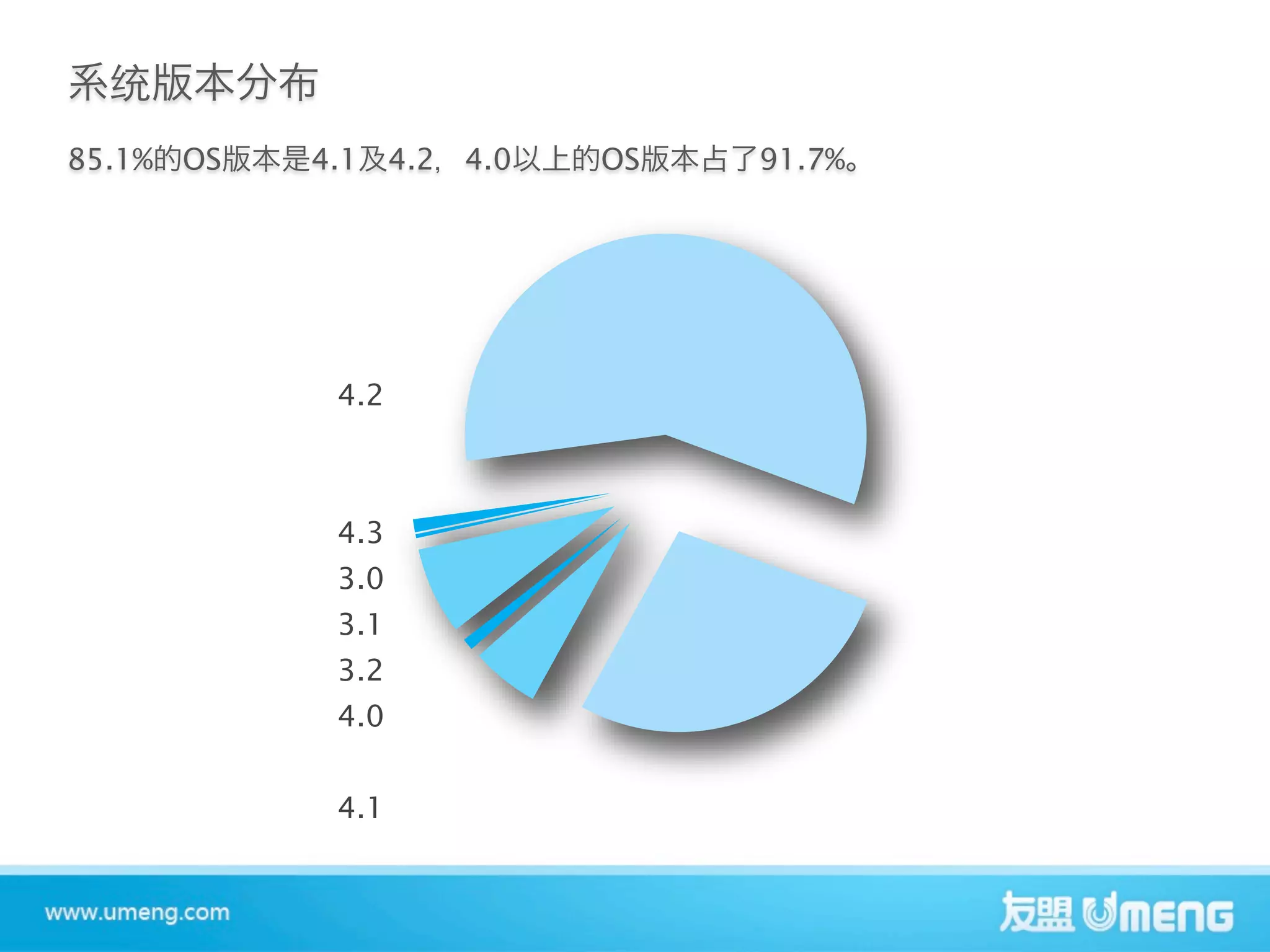 85.1%   OS   4.1    4.2   4.0   OS   91.7%




              4.2



              4.3
              3.0
              3.1
              3.2
              4.0


              4.1
 