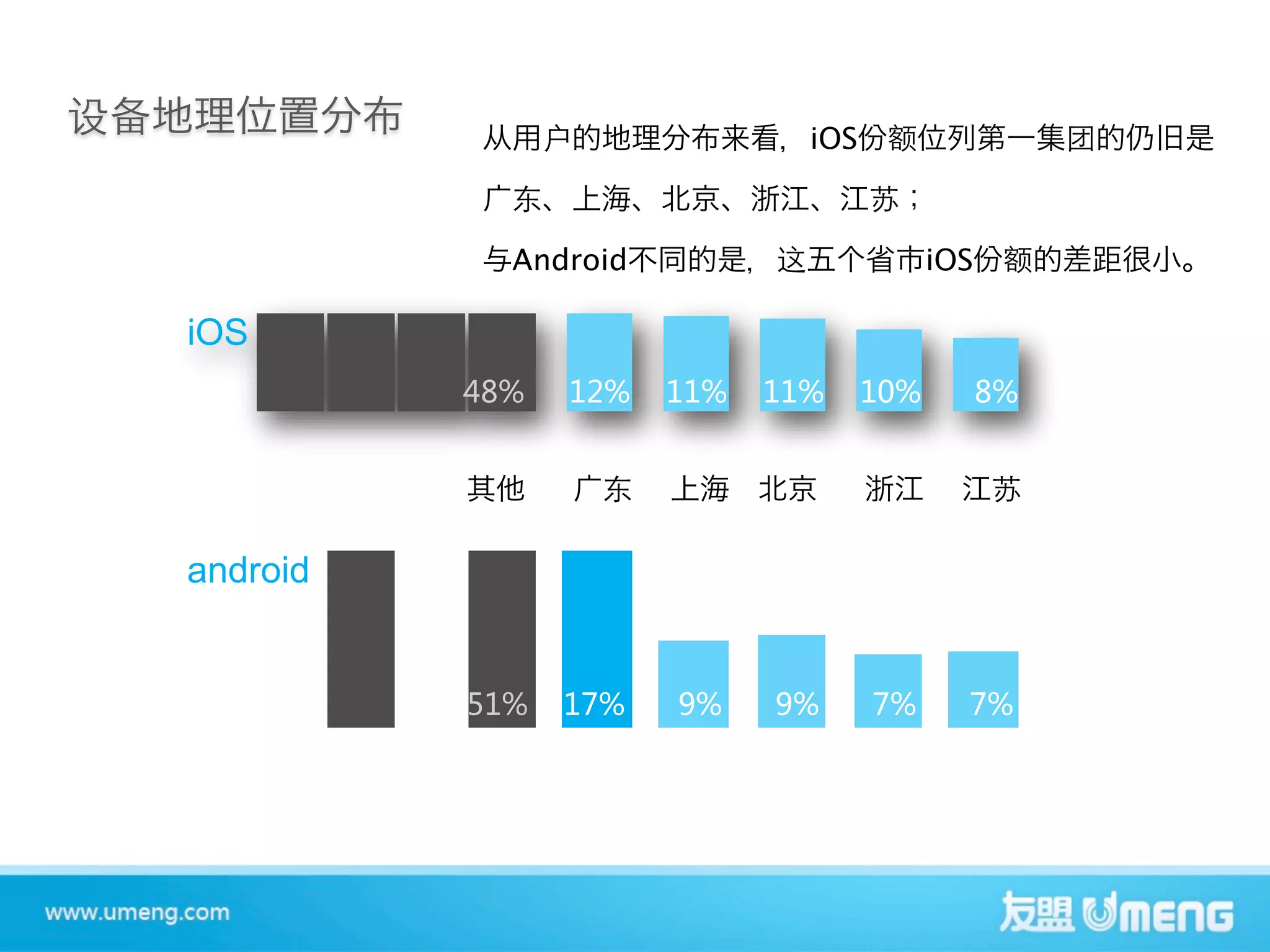 iOS



             Android                         iOS

iOS
          48%     12%    11%    11%    10%      8%


          !"#####$%####&'####()#####*+####+,

android


          51%    17%      9%      9%      7%      7%
 