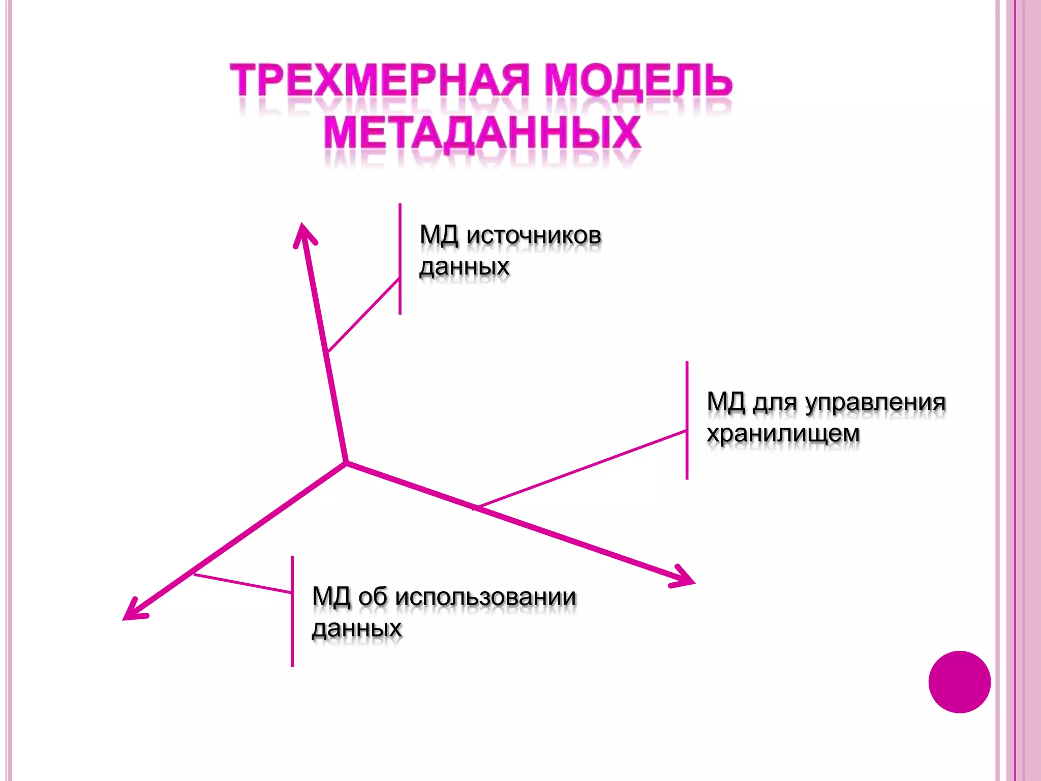 МД об использовании данных, то есть об их назначении в интересах конечного пользователя