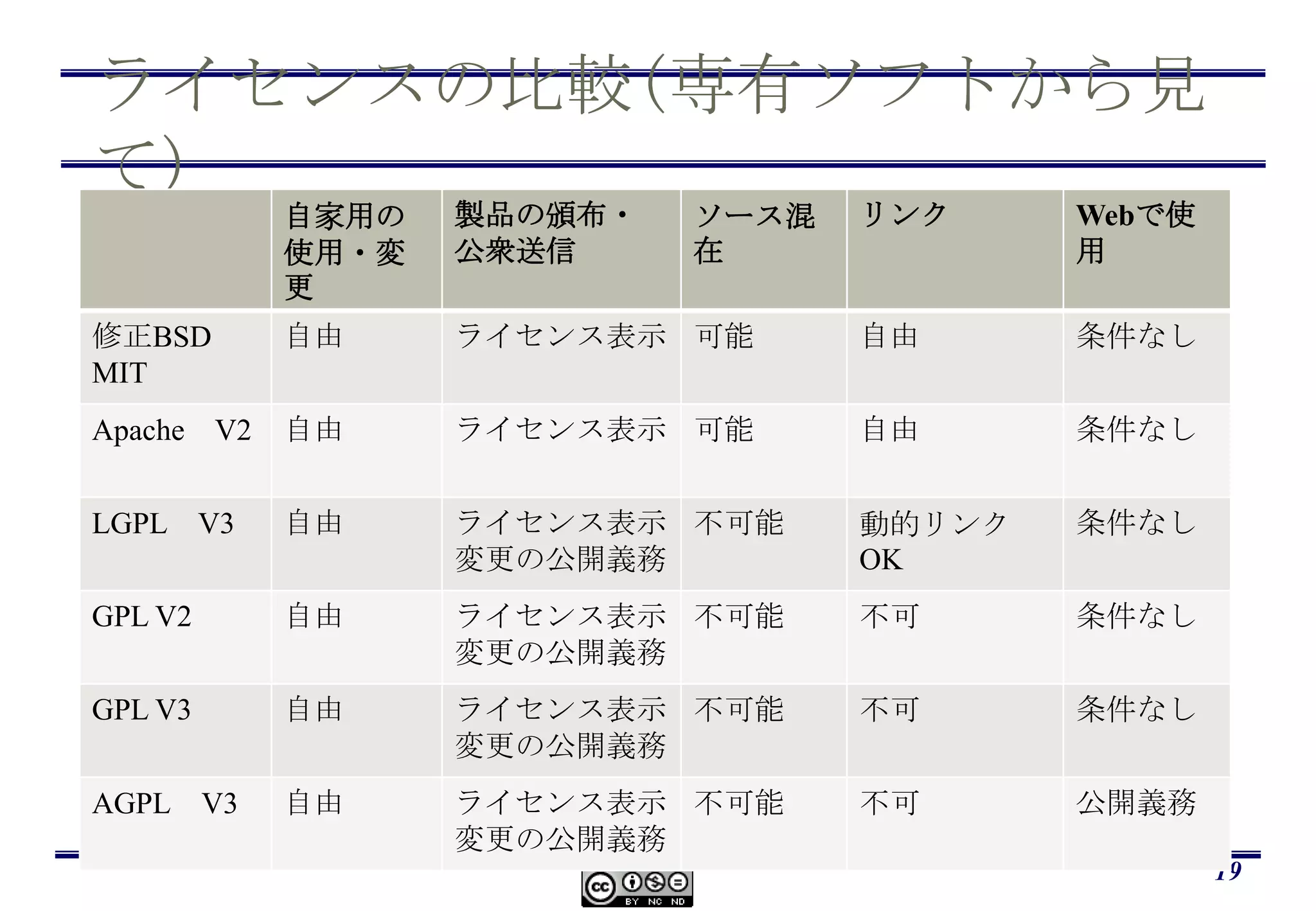 さて，OSSライセンスについて主なライセンスGPL V2, LGPL V2GPL V3, LGPL V3, Affero GPLApache, 修正BSD，MITこれらの違いがどれくらいわかりますか？ライセンスの種類が多すぎるという問題(OSI認定70種近く)ライセンスの記述が難しすぎるという問題(解説本すらない)これらのライセンスを持つソフトたちと自社の専有型製品と合わせて提供する場合に，注意するべきことは？16