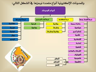 ‫وللمدونات اإللكرتونية أنواع متعددة نوجزها يف الشكل التالي:‬
                                     ‫أنواعىالمدونات‬


         ‫تبعًىلمحتواها‬
                  ‫ا‬          ‫تبعًىلعددىالمدونون‬
                                           ‫ا‬               ‫تبعًىلتكلفتكا‬
                                                                    ‫ا‬                   ‫تبعًىللكدفىمنكا‬
                                                                                                   ‫ا‬
‫كتابوة‬                   ‫فردوة‬                    ‫ىىمجانوة‬                   ‫ىىمذكراتىووموة‬

 ‫صوروة‬                   ‫جماروة‬                   ‫مدفورة‬                          ‫دوادوة‬
‫صوتوة‬                                       ‫مجانوة/مدفورة‬                       ‫إنتاجىأدبي‬
  ‫جوال‬                                                                             ‫تقنوة‬
 ‫فودوو‬                                                                           ‫اقتصادوة‬
                                                                                    ‫إخباروة‬

                                                                                   ‫ذخصوة‬
                                                                           ‫الذركاتىوالمصانع‬

                                                                                  ‫الكواوات‬
                                                      ‫المعلم‬                      ‫حادوبوة‬
                                                   ‫المتعلم‬                        ‫تعلوموة‬
                                                      ‫الفصل‬
 