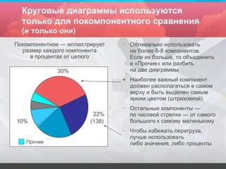 Круговые диаграммы используются только для покомпонентного сравнения (и только они) Оптимально использовать не более 6-8 компонентов. Если   их больше, то объединить в «Прочие» или разбить  на две   диаграммы Наиболее важный компонент должен располагаться в самом верху и быть выделен самым ярким цветом (штриховкой) Остальные компоненты — по часовой стрелке — от самого большого к самому маленькому Чтобы избежать перегруза, лучше использовать либо значения, либо проценты 30% 22% 10% Покомпонентное  —  иллюстрирует размер каждого компонента в процентах от целого (138) Прочие 