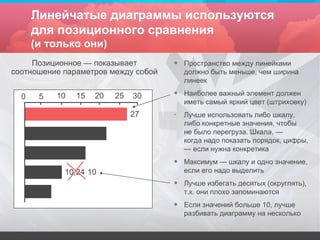 Линейчатые диаграммы используются для позиционного сравнения (и только они) Позиционное — показывает соотношение параметров между собой Пространство между линейками должно быть меньше, чем ширина линеек Наиболее важный элемент должен иметь самый яркий цвет (штриховку) Лучше использовать либо шкалу, либо конкретные значения, чтобы не было перегруза. Шкала, — когда надо показать порядок, цифры, — если нужна конкретика Максимум — шкалу и одно значение, если его надо выделить Лучше избегать десятых (округлять), т.к. они плохо запоминаются Если значений больше 10, лучше разбивать диаграмму на несколько 27 10,24 10 0 5 10 15 20 25 30 