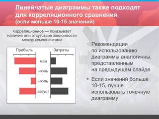 Линейчатые диаграммы также подходят для корреляционного сравнения (если меньше 10-15 значений) Корреляционное — показывает наличие или отсутствие зависимости между компонентами Рекомендации по использованию диаграммы аналогичны, представленным на предыдущем слайде Если значений больше 10-15, лучше использовать точечную диаграмму май июнь июль август Прибыль Затраты 