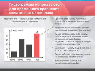 Гистограммы используются для временного сравнения ( если меньше 6-8 значений) Временное — показывает изменение параметров во времени Пространство между линейками должно быть меньше, чем ширина линеек Наиболее важный элемент должен иметь самый яркий цвет (штриховку) Лучше использовать либо шкалу, либо конкретные значения, чтобы не было перегруза. Шкала, — когда надо показать порядок, цифры, — если нужна конкретика Максимум — шкалу и одно значение, если его надо выделить Лучше избегать десятых (округлять), т.к. они плохо запоминаются Если значений больше 6-8, лучше применять график 1995 1 996 199 7 199 8 Доход, млн. $ 51 10 0 3 0 2 0 5 0 4 0 