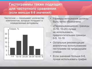 Гистограммы также подходят для частотного сравнения (если меньше 6-8 значений) Частотное — показывает количество компонентов, которые попадают в определенные интервалы Размеры интервалов должны быть четко обозначены «Перекрывающиеся» границы (0-10, 10-20) лучше не использовать, предпочтительнее границы 0-9, 10-19 Остальные рекомендации аналогичны использованию гистограмм на предыдущем слайде Если значений больше 6-8, лучше использовать график 1-9 1 0 - 19 20 - 2 9 30-39 40-49 $ Скидка, % 0 5 1 0 15 20 30 