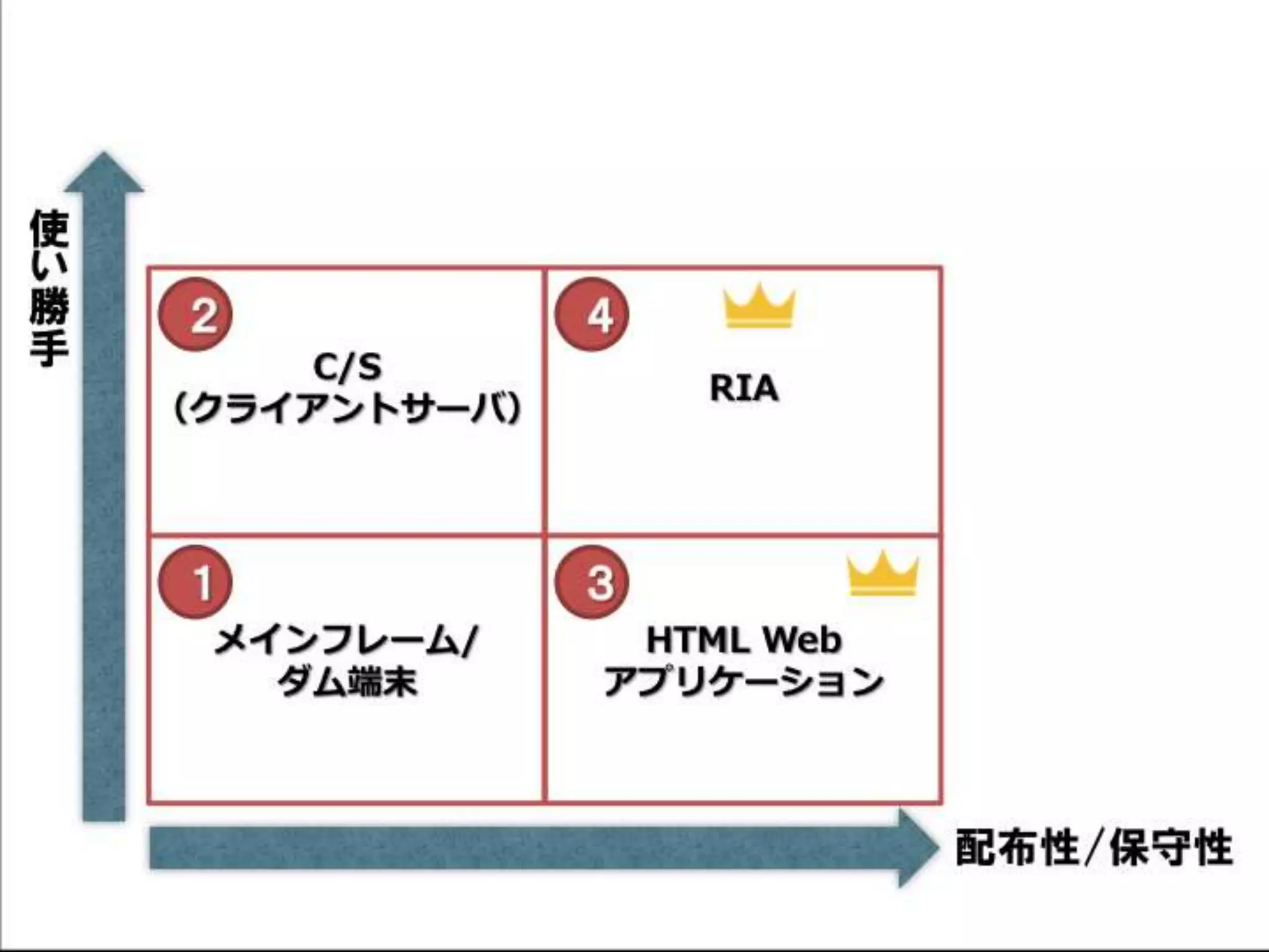 [DevLOVE]これからのRIAの話をしよう(縦サミ版)