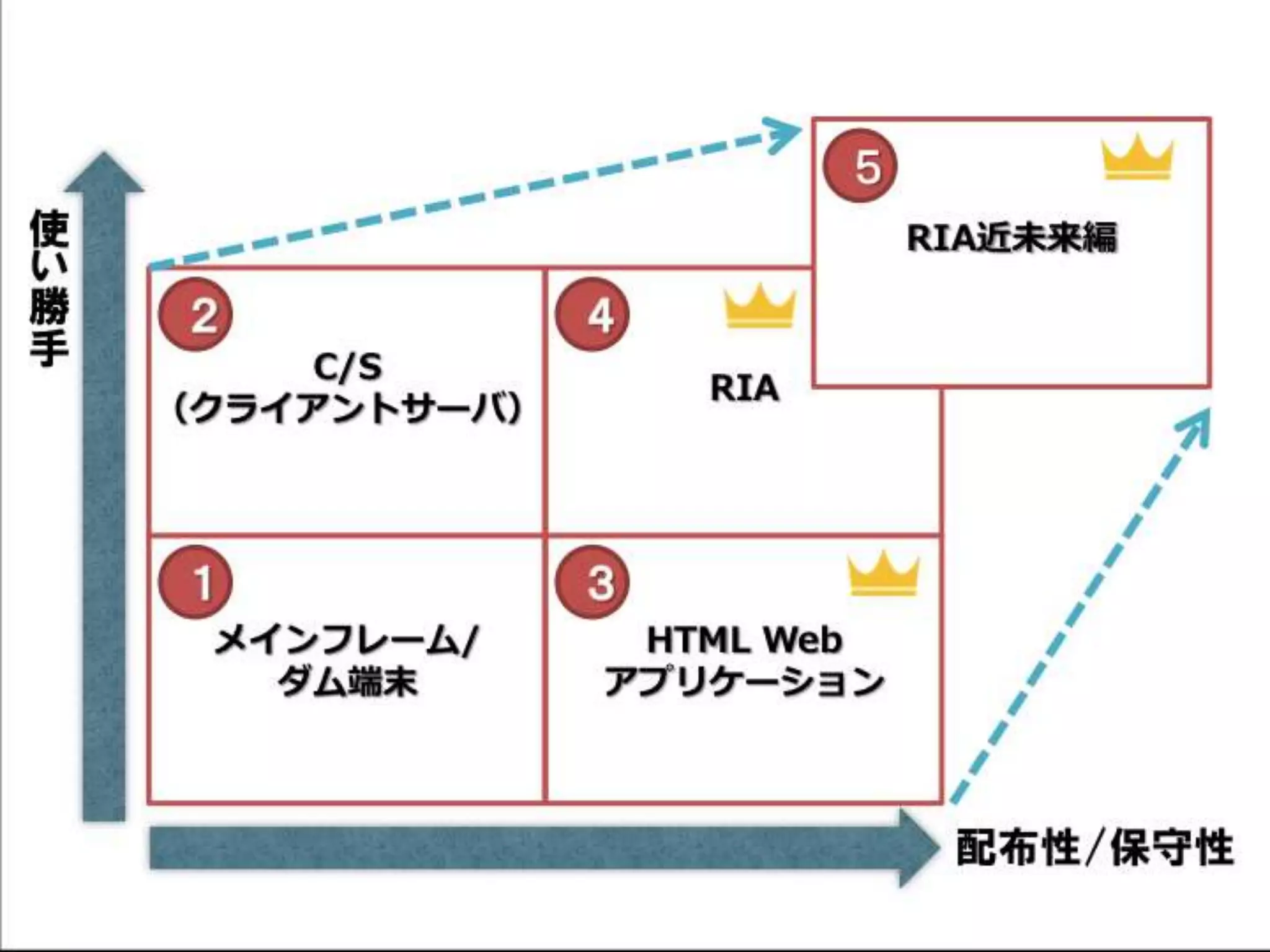 [DevLOVE]これからのRIAの話をしよう(縦サミ版)