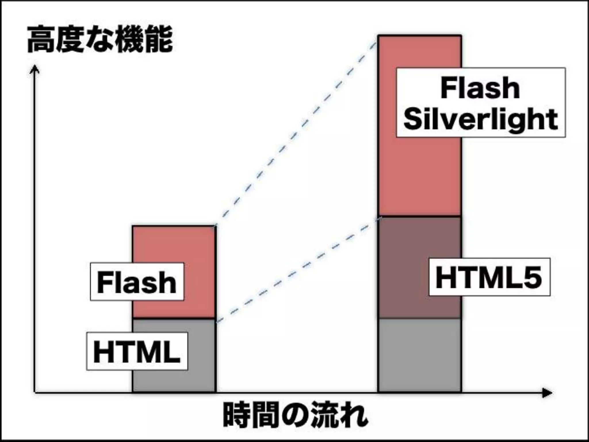 [DevLOVE]これからのRIAの話をしよう(縦サミ版)